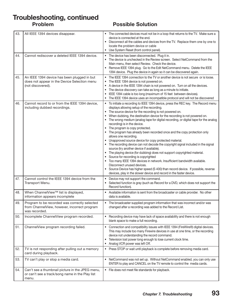 Troubleshooting, continued, Problem possible solution | MITSUBISHI ELECTRIC WD-52627 User Manual | Page 93 / 118