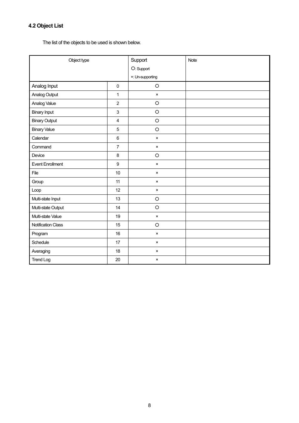 2 object list | MITSUBISHI ELECTRIC PAC-YG31CDA User Manual | Page 11 / 46