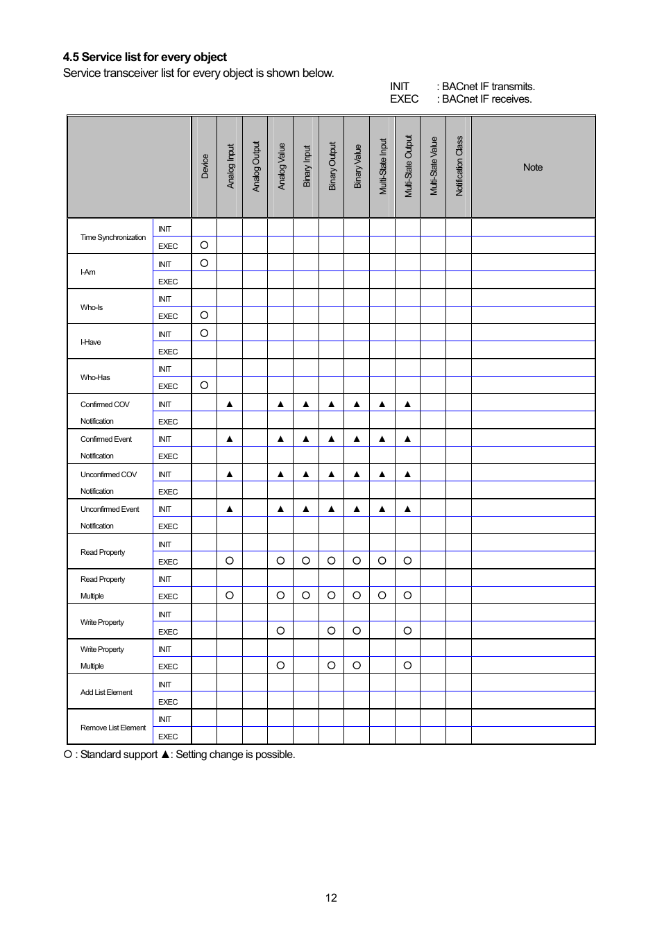 5 service list for every object | MITSUBISHI ELECTRIC PAC-YG31CDA User Manual | Page 15 / 46