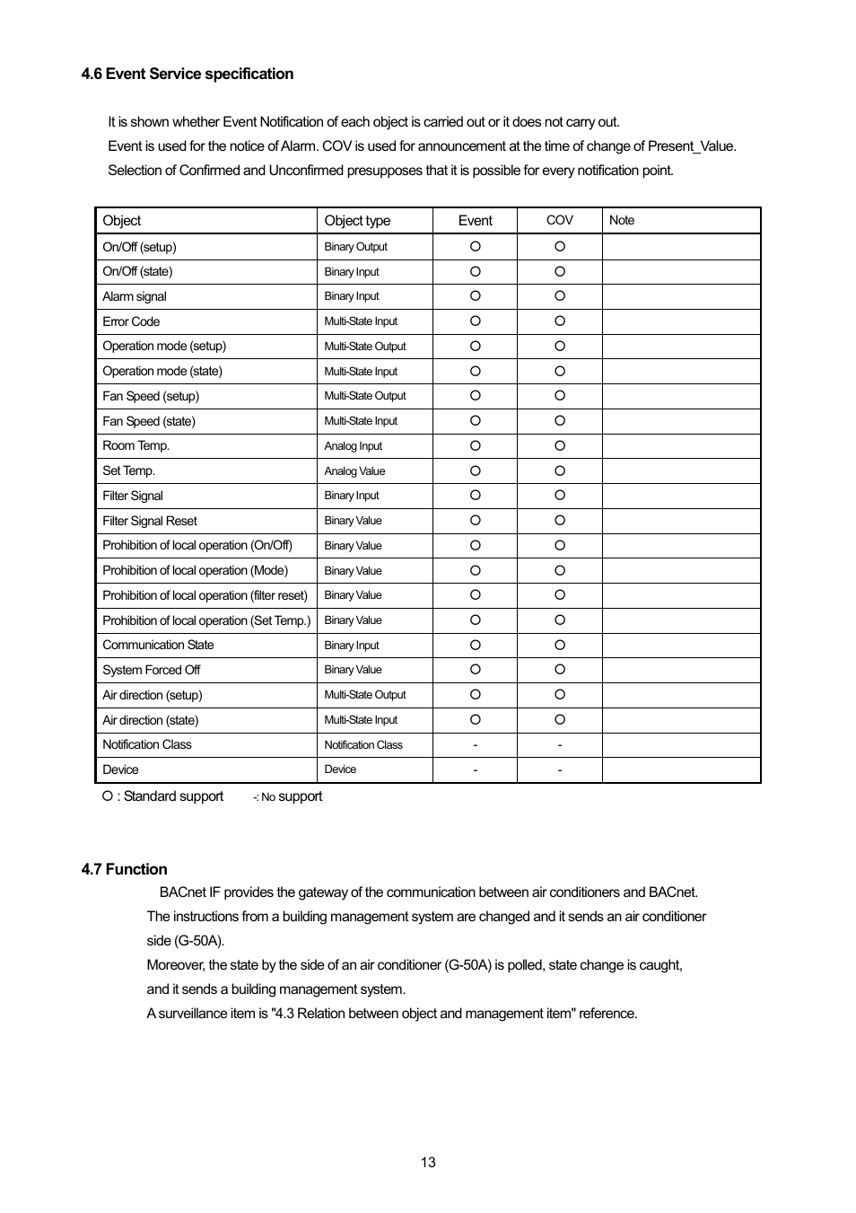 6 event service specification, 7 function | MITSUBISHI ELECTRIC PAC-YG31CDA User Manual | Page 16 / 46