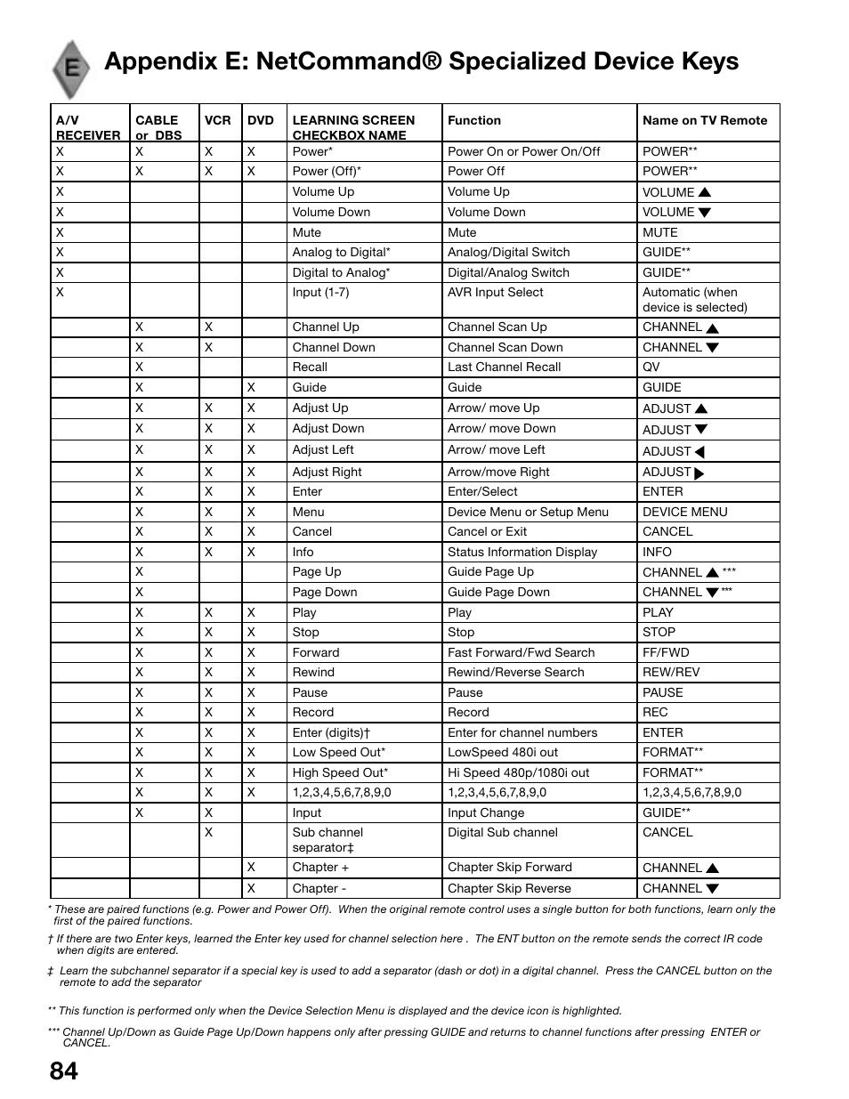 Appendix e: netcommand® specialized device keys | MITSUBISHI ELECTRIC WS-48515 User Manual | Page 84 / 100