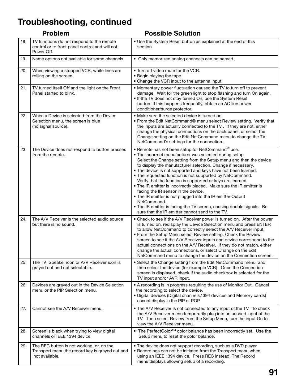 Troubleshooting, continued, Problem possible solution | MITSUBISHI ELECTRIC WS-48515 User Manual | Page 91 / 100