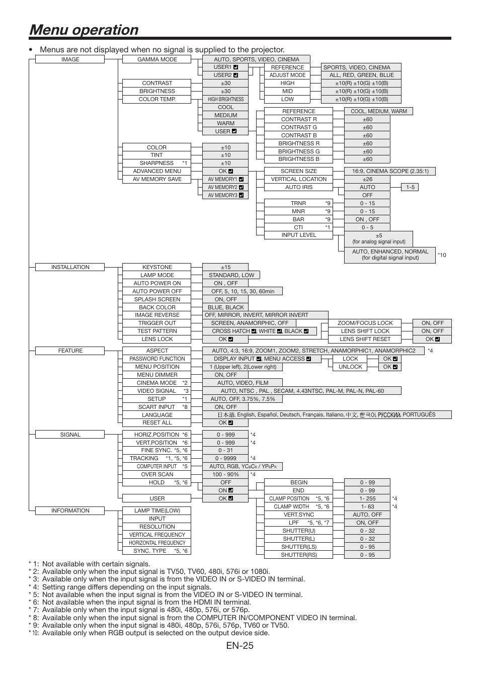 Menu operation, En-25 | MITSUBISHI ELECTRIC Mitsubishi Electric LCD HC6800 User Manual | Page 25 / 47