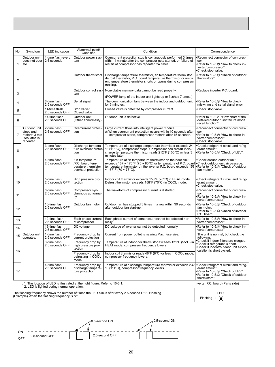 3. troubleshooting check table | MITSUBISHI ELECTRIC MUZ-FD09NA- U1 User Manual | Page 20 / 36