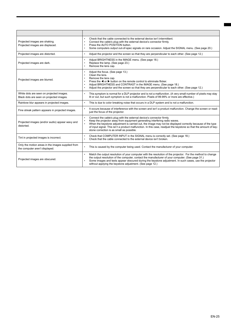 Troubleshooting (continued), Images aren’t projected correctly | MITSUBISHI ELECTRIC XD435U-G User Manual | Page 25 / 31