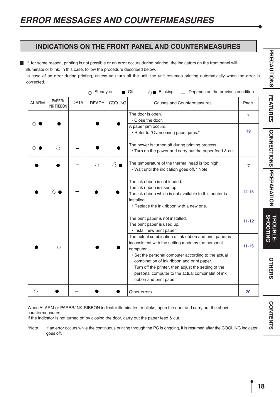 Error messages and countermeasures, Indications on the front panel and countermeasures | MITSUBISHI ELECTRIC CP9800DW User Manual | Page 21 / 27