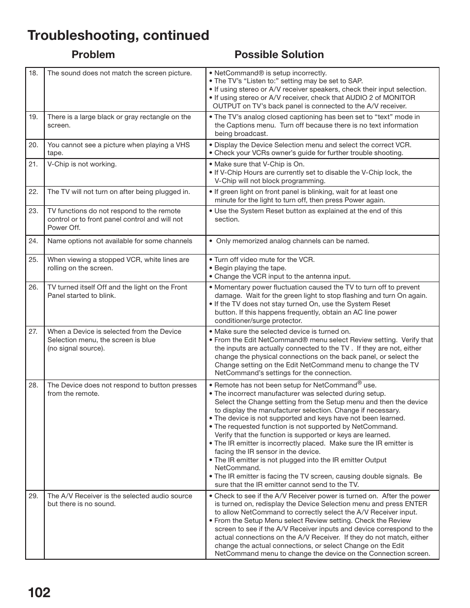 Troubleshooting, continued, Problem possible solution | MITSUBISHI ELECTRIC WD-52825 User Manual | Page 102 / 112