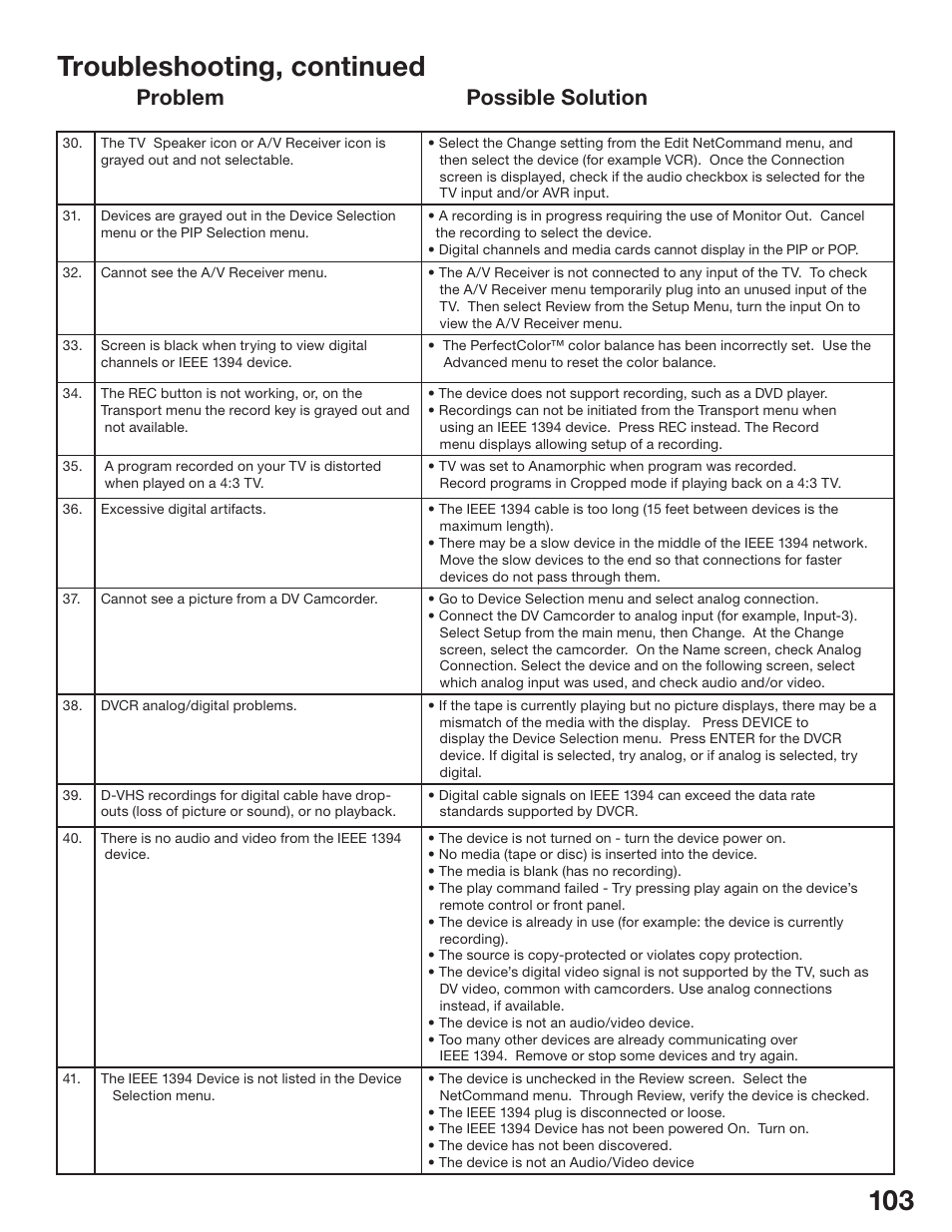 Troubleshooting, continued, Problem possible solution | MITSUBISHI ELECTRIC WD-52825 User Manual | Page 103 / 112