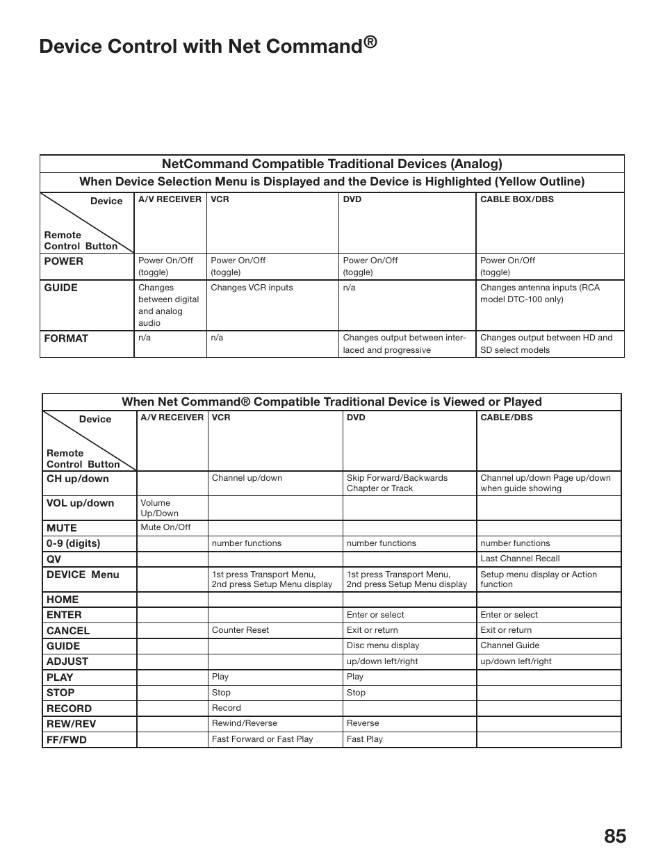 Device control with net command, Netcommand compatible traditional devices (analog) | MITSUBISHI ELECTRIC WD-52825 User Manual | Page 85 / 112