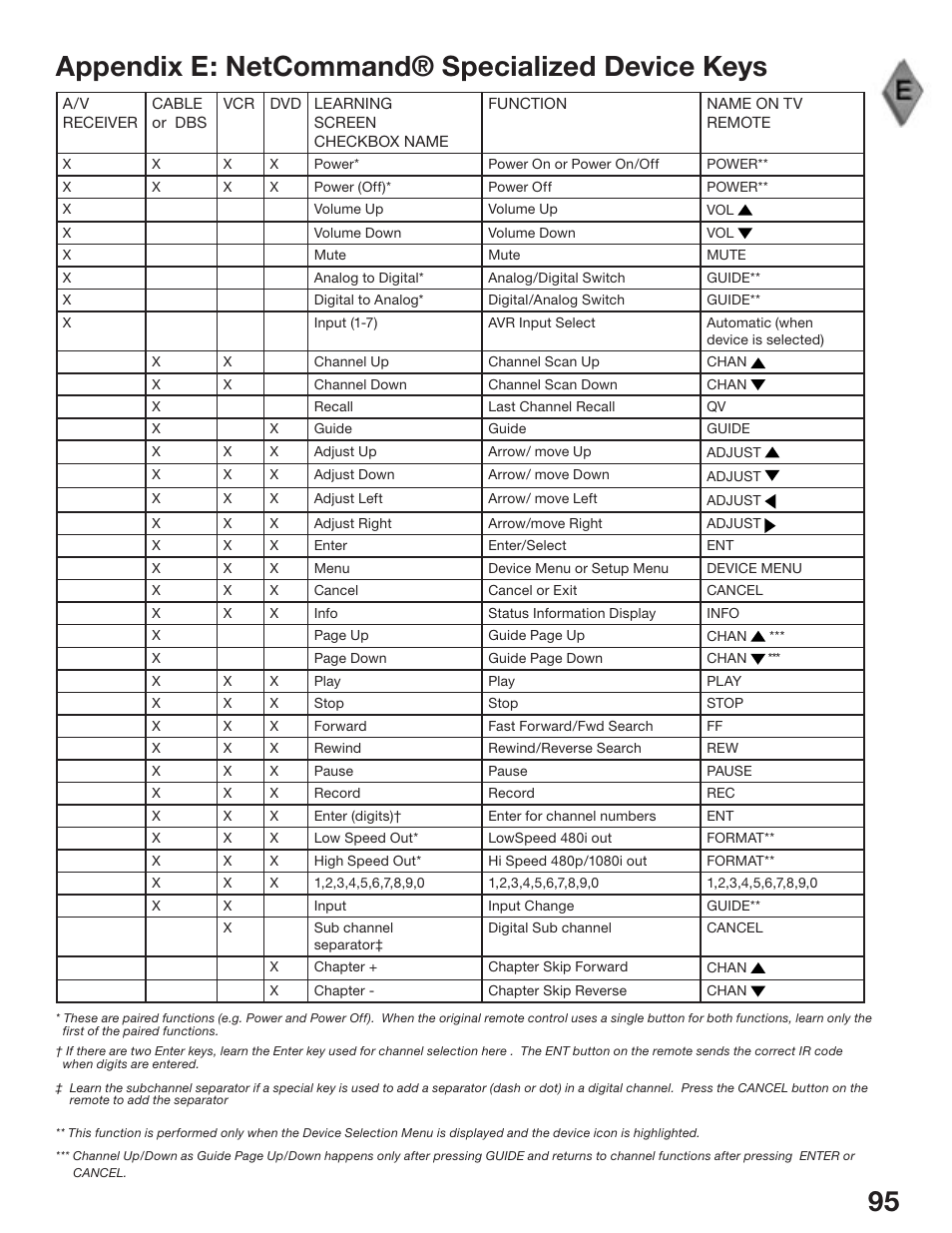 Appendix e: netcommand® specialized device keys | MITSUBISHI ELECTRIC WD-52825 User Manual | Page 95 / 112