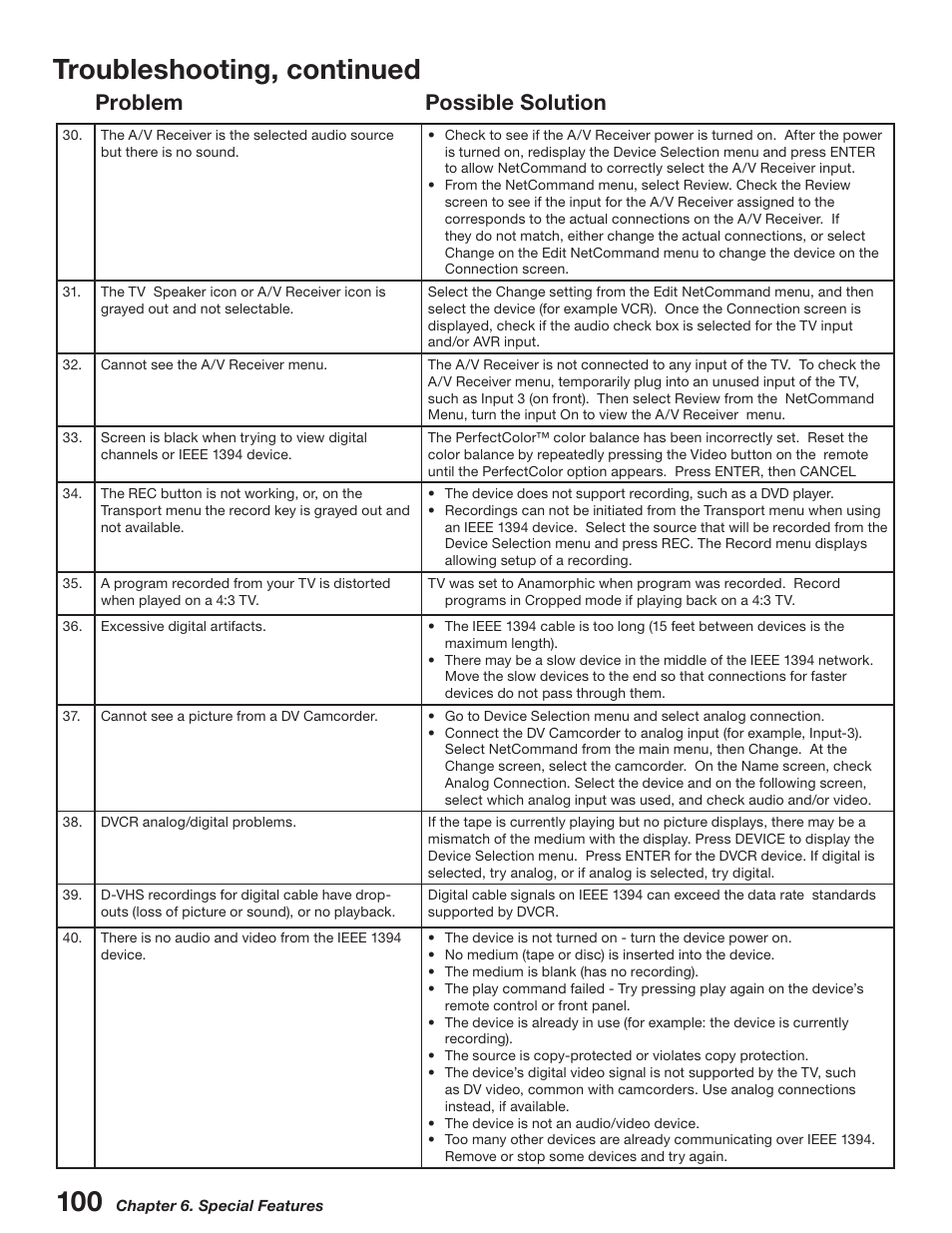 Troubleshooting, continued, Problem possible solution | MITSUBISHI ELECTRIC WD-52527 User Manual | Page 100 / 110