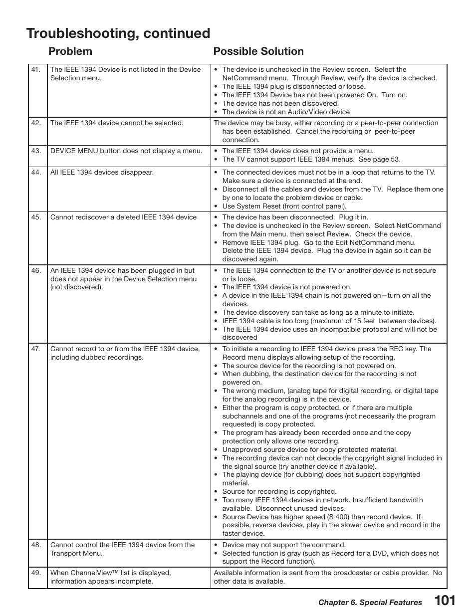 Troubleshooting, continued, Problem possible solution | MITSUBISHI ELECTRIC WD-52527 User Manual | Page 101 / 110