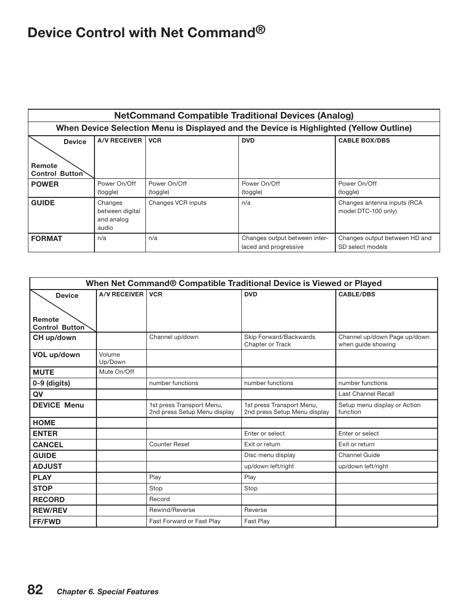 Device control with net command, Netcommand compatible traditional devices (analog) | MITSUBISHI ELECTRIC WD-52527 User Manual | Page 82 / 110