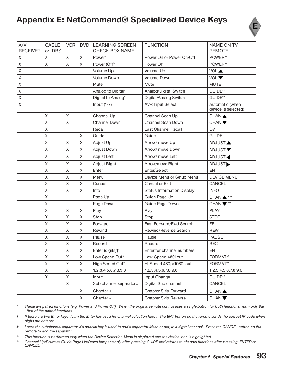 Appendix e: netcommand® specialized device keys | MITSUBISHI ELECTRIC WD-52527 User Manual | Page 93 / 110