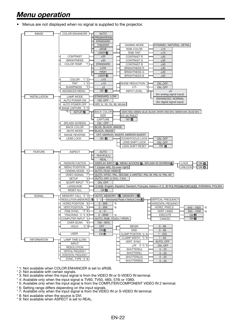 Menu operation, En-22 | MITSUBISHI ELECTRIC Mitsubishi LCD Projector FL7000U User Manual | Page 22 / 48