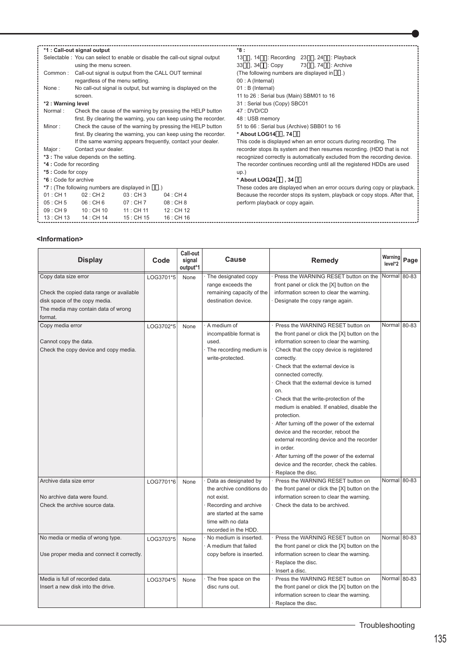 Troubleshooting | MITSUBISHI ELECTRIC DX-TL5716U User Manual | Page 139 / 144