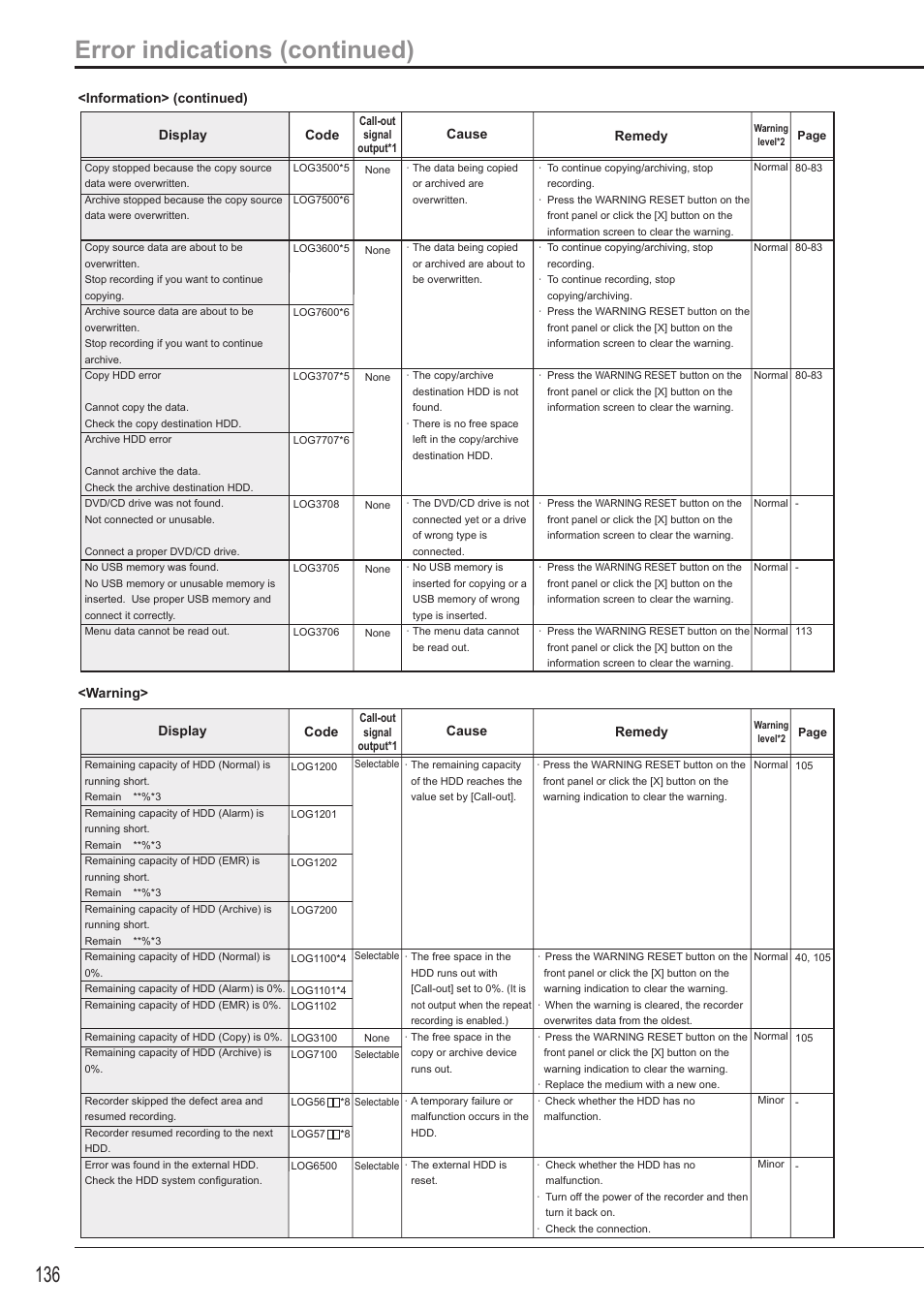 Error indications (continued) | MITSUBISHI ELECTRIC DX-TL5716U User Manual | Page 140 / 144