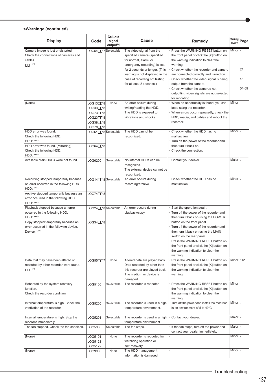 Troubleshooting, Display remedy code cause, Warning> (continued) | MITSUBISHI ELECTRIC DX-TL5716U User Manual | Page 141 / 144