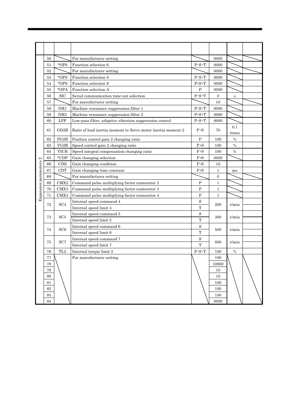 Parameters | MITSUBISHI ELECTRIC MELSERVO MR-J2S- A User Manual | Page 123 / 385