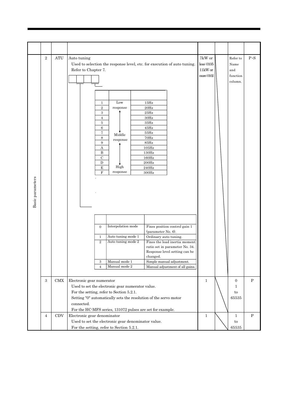 Parameters | MITSUBISHI ELECTRIC MELSERVO MR-J2S- A User Manual | Page 126 / 385