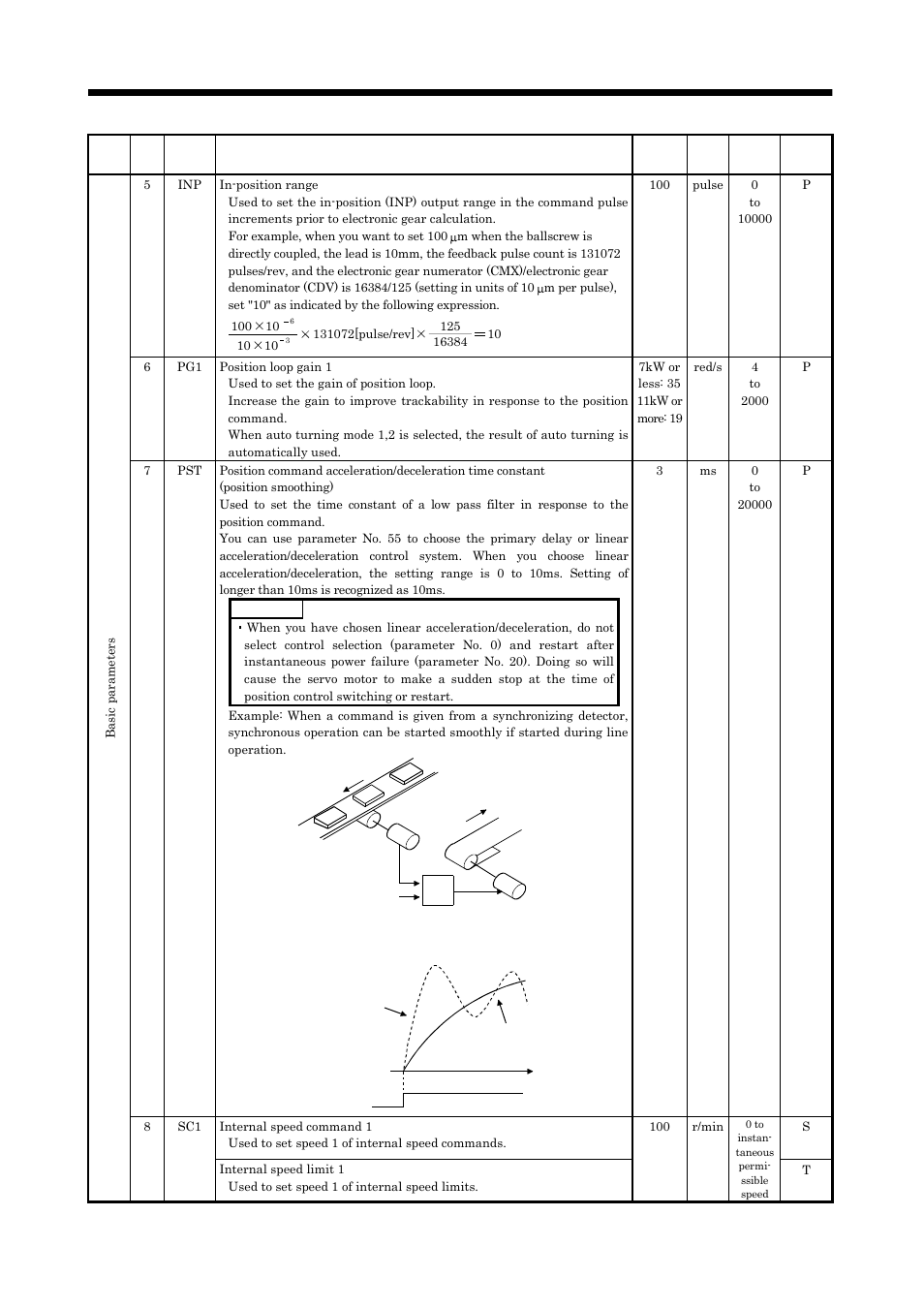 Parameters | MITSUBISHI ELECTRIC MELSERVO MR-J2S- A User Manual | Page 127 / 385