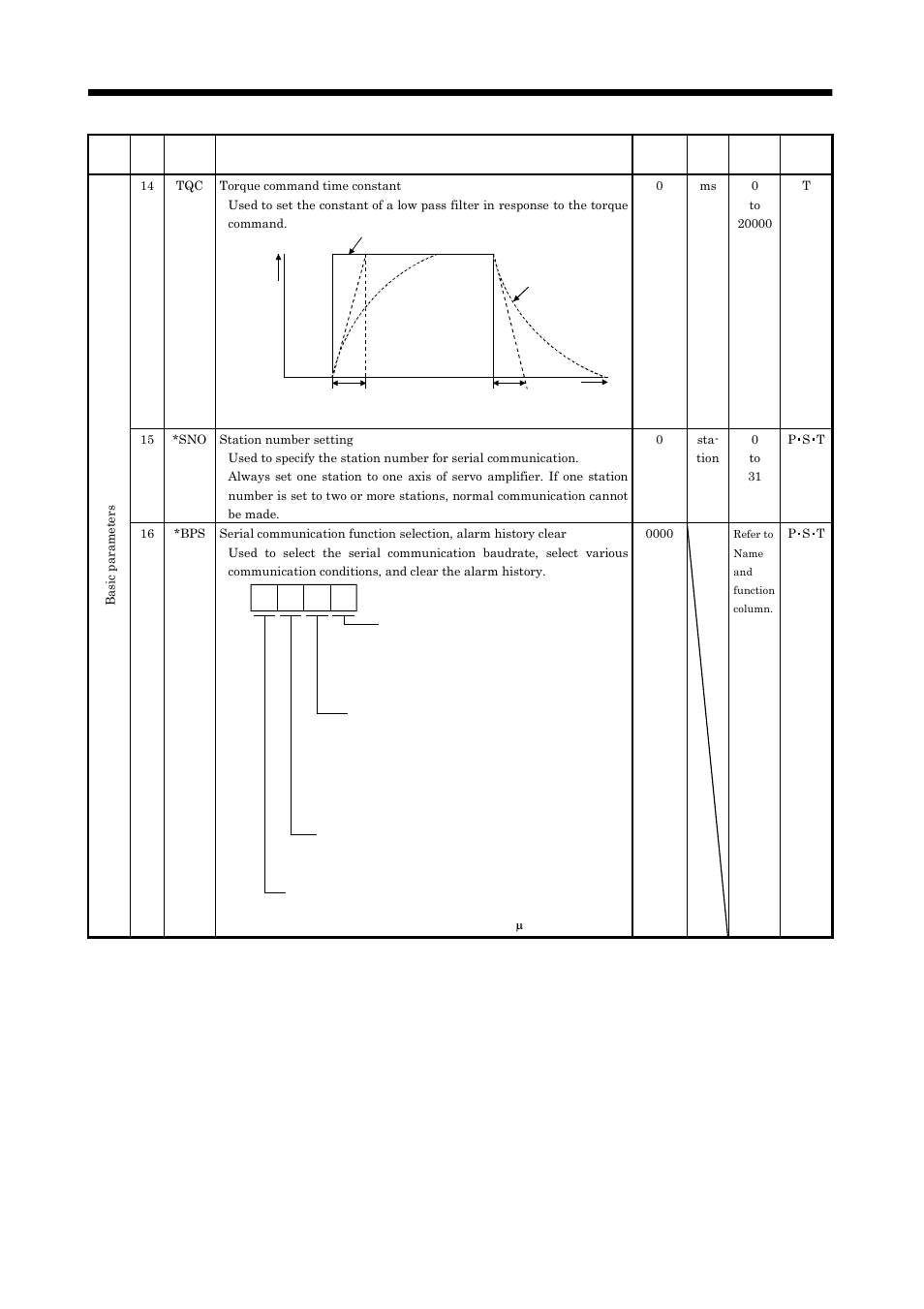 Parameters | MITSUBISHI ELECTRIC MELSERVO MR-J2S- A User Manual | Page 129 / 385