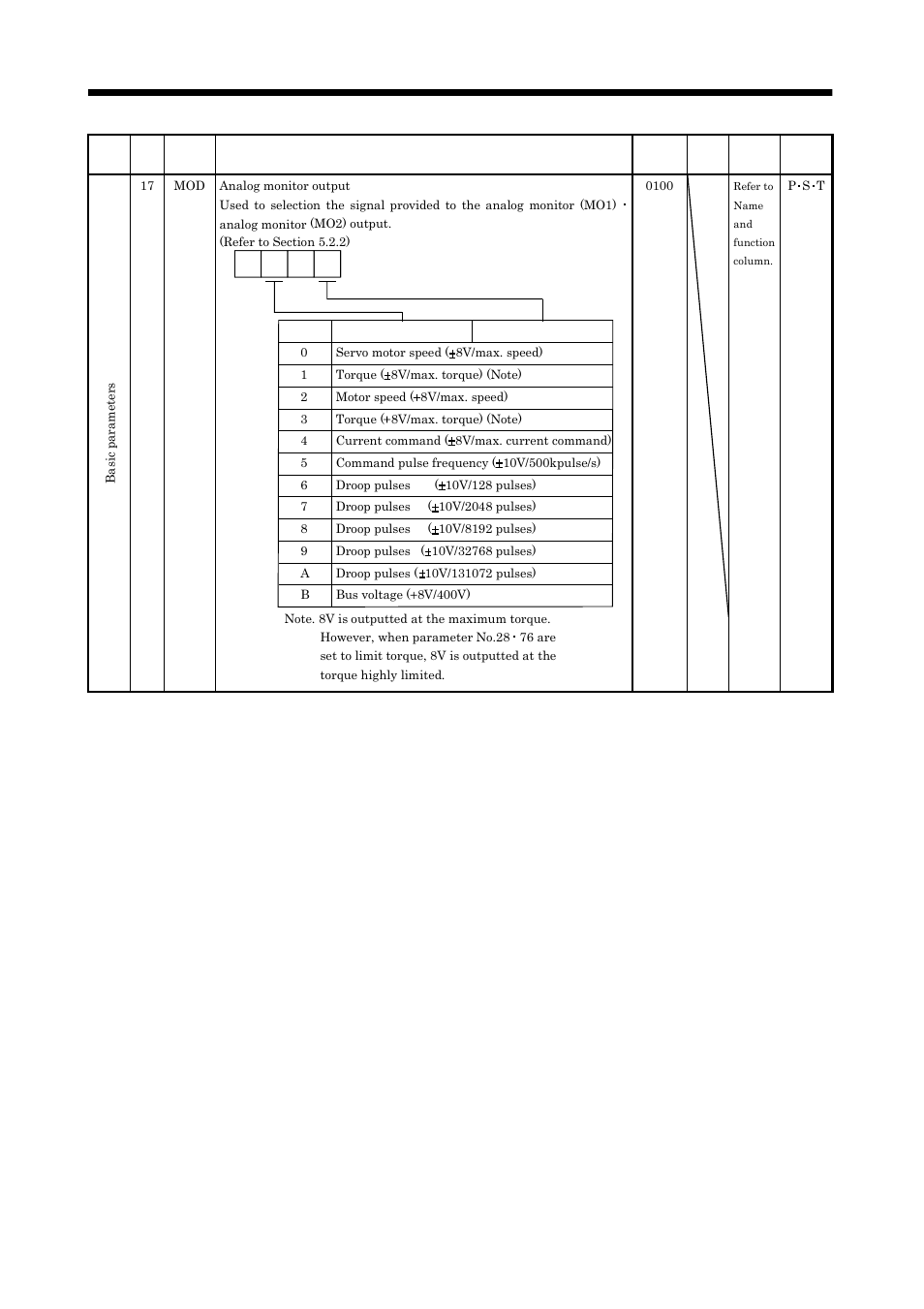 Parameters | MITSUBISHI ELECTRIC MELSERVO MR-J2S- A User Manual | Page 130 / 385
