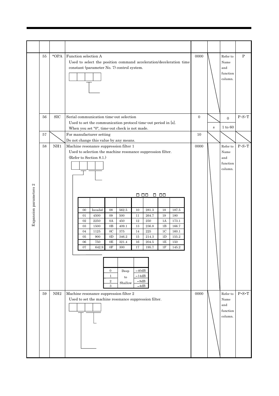 Parameters | MITSUBISHI ELECTRIC MELSERVO MR-J2S- A User Manual | Page 141 / 385