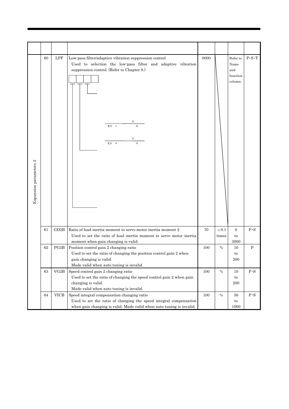 Parameters | MITSUBISHI ELECTRIC MELSERVO MR-J2S- A User Manual | Page 142 / 385