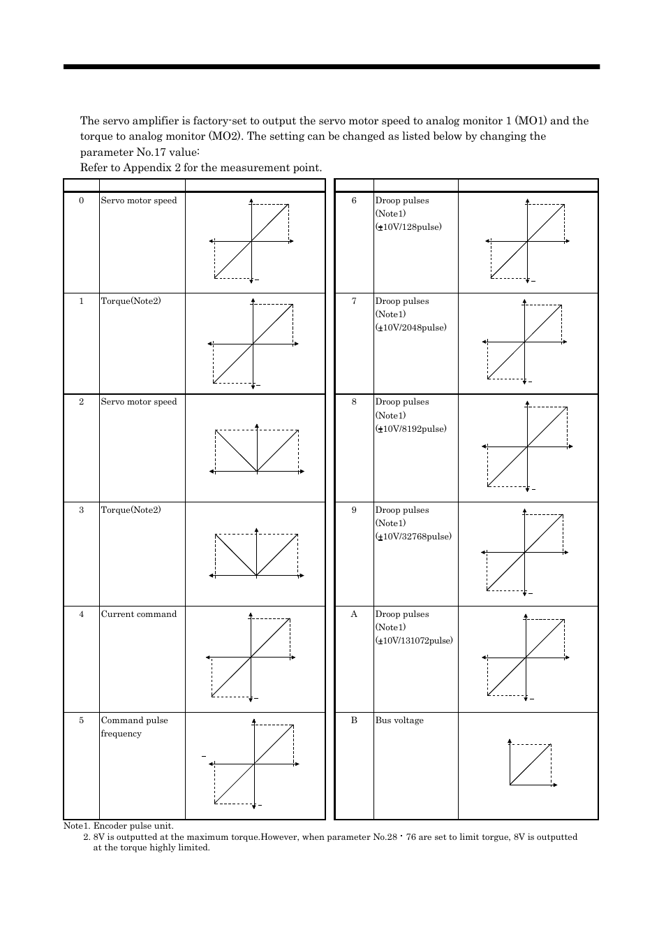 Parameters | MITSUBISHI ELECTRIC MELSERVO MR-J2S- A User Manual | Page 150 / 385