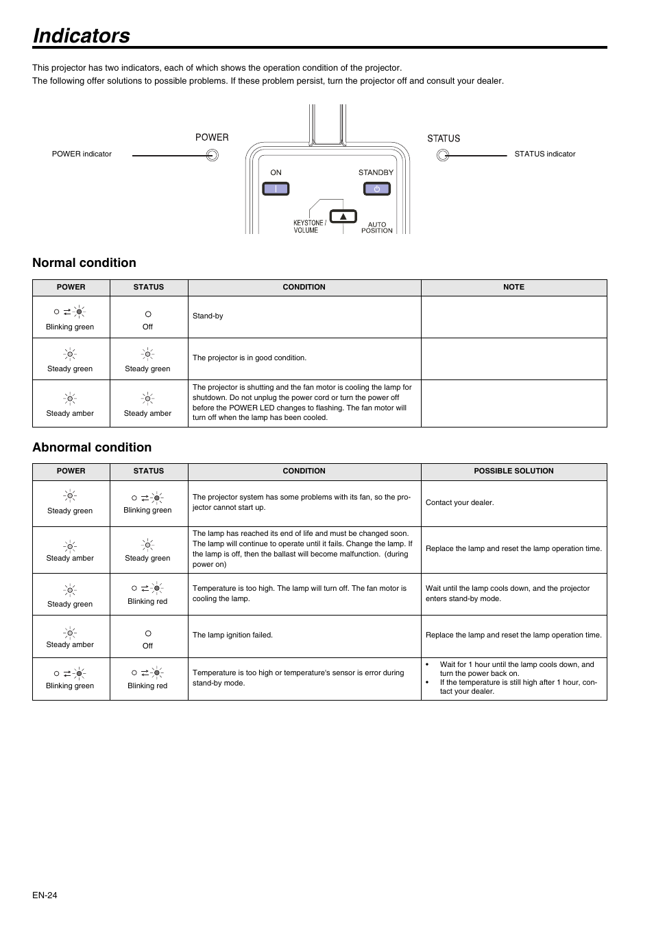 Indicators, Normal condition, Abnormal condition | Normal condition abnormal condition | MITSUBISHI ELECTRIC XD210U User Manual | Page 24 / 28