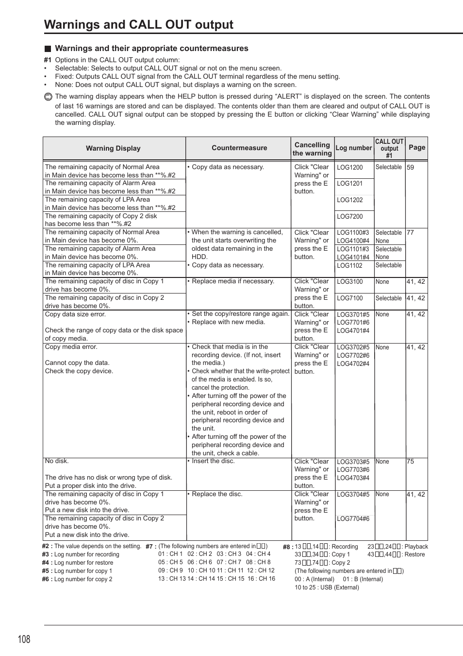 Warnings and call out output, Warnings and their appropriate countermeasures | MITSUBISHI ELECTRIC DX-TL4516U User Manual | Page 111 / 131