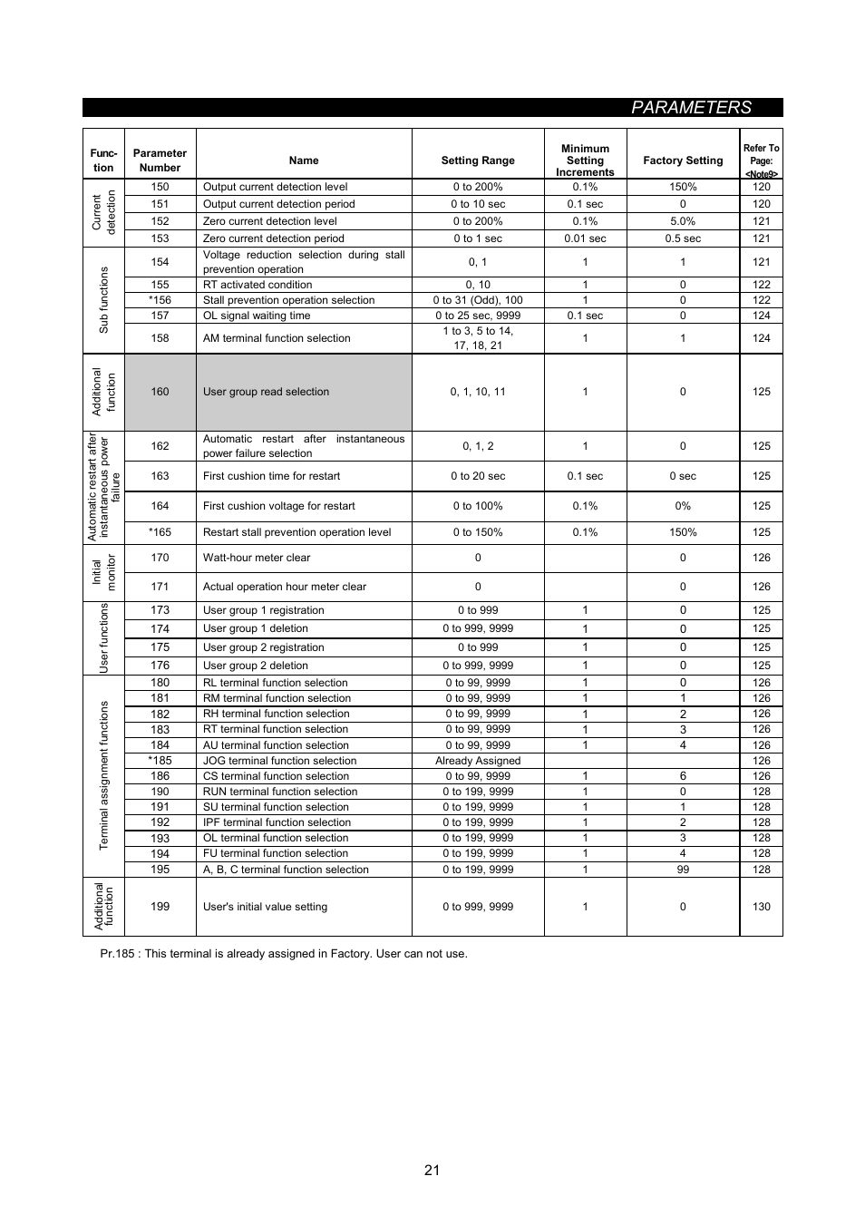 Parameters | MITSUBISHI ELECTRIC FR-A500L User Manual | Page 31 / 63