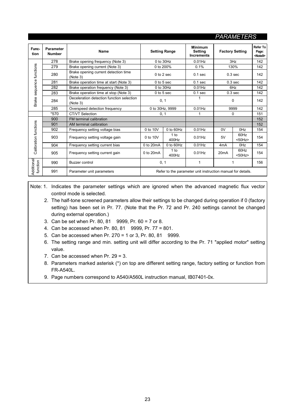 Parameters | MITSUBISHI ELECTRIC FR-A500L User Manual | Page 33 / 63