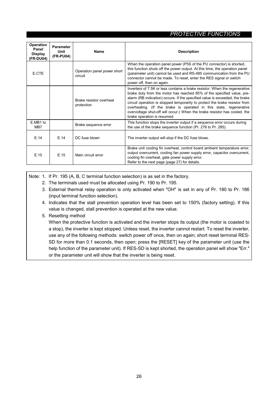 Protective functions | MITSUBISHI ELECTRIC FR-A500L User Manual | Page 37 / 63