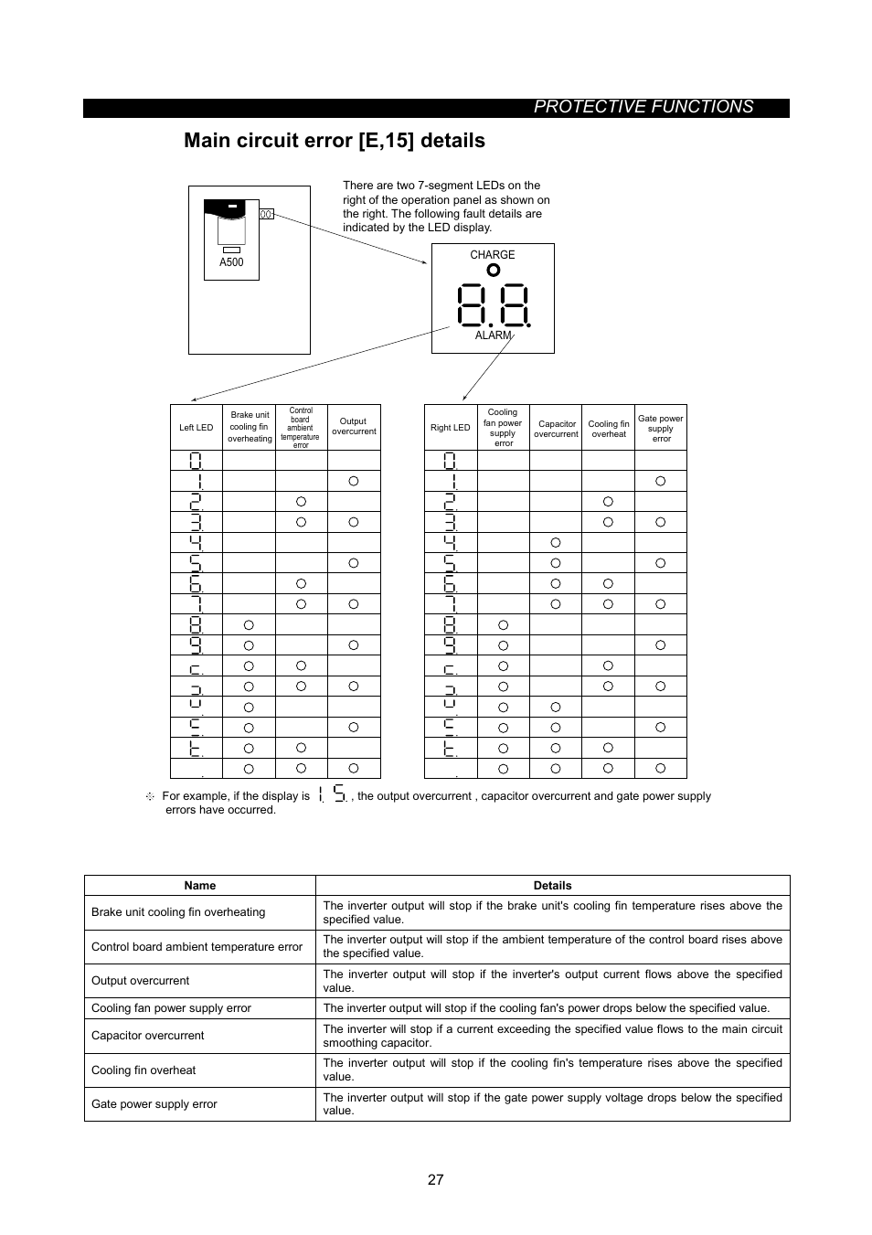 Main circuit error [e,15] details, Protective functions | MITSUBISHI ELECTRIC FR-A500L User Manual | Page 38 / 63