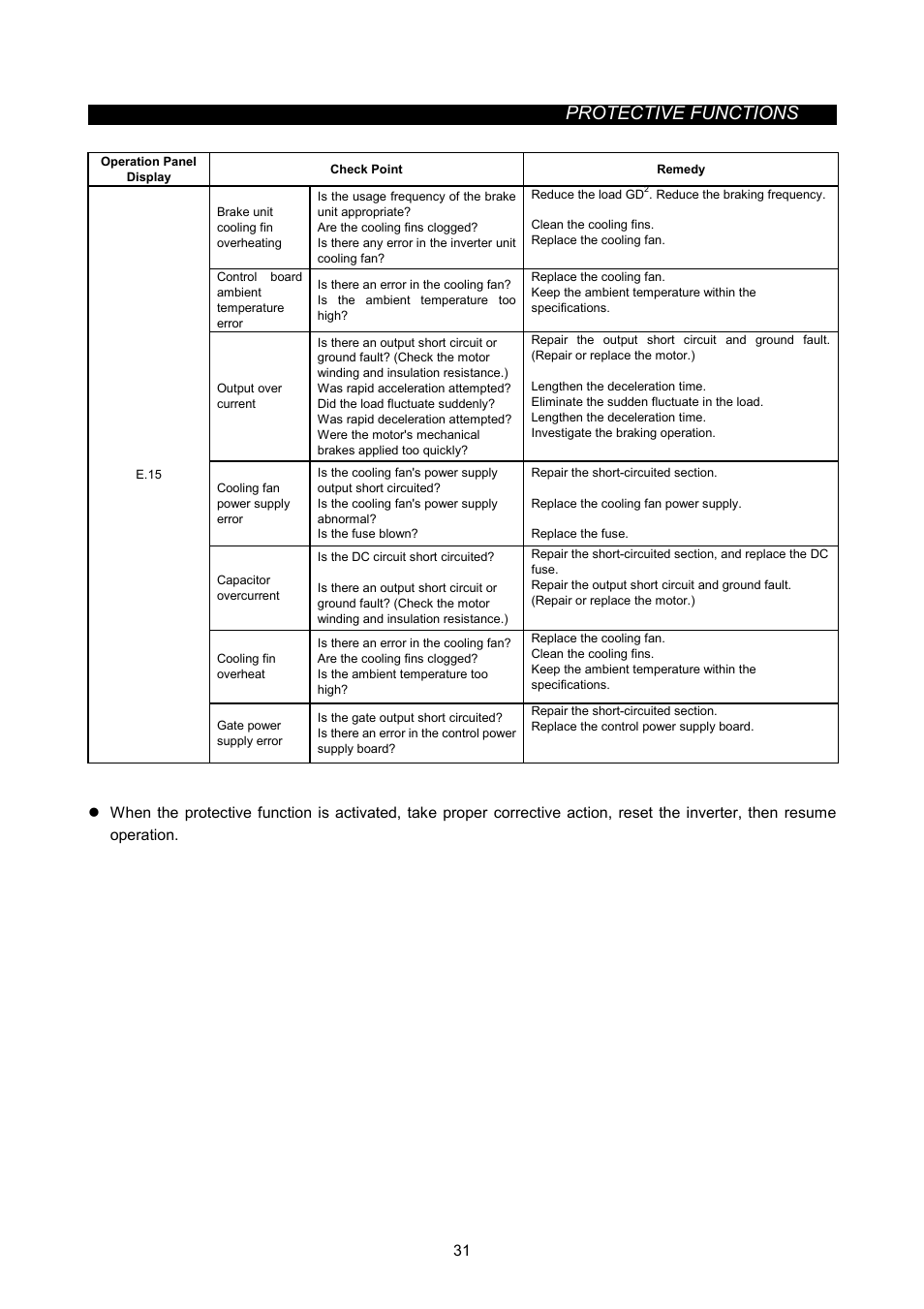 Protective functions | MITSUBISHI ELECTRIC FR-A500L User Manual | Page 42 / 63