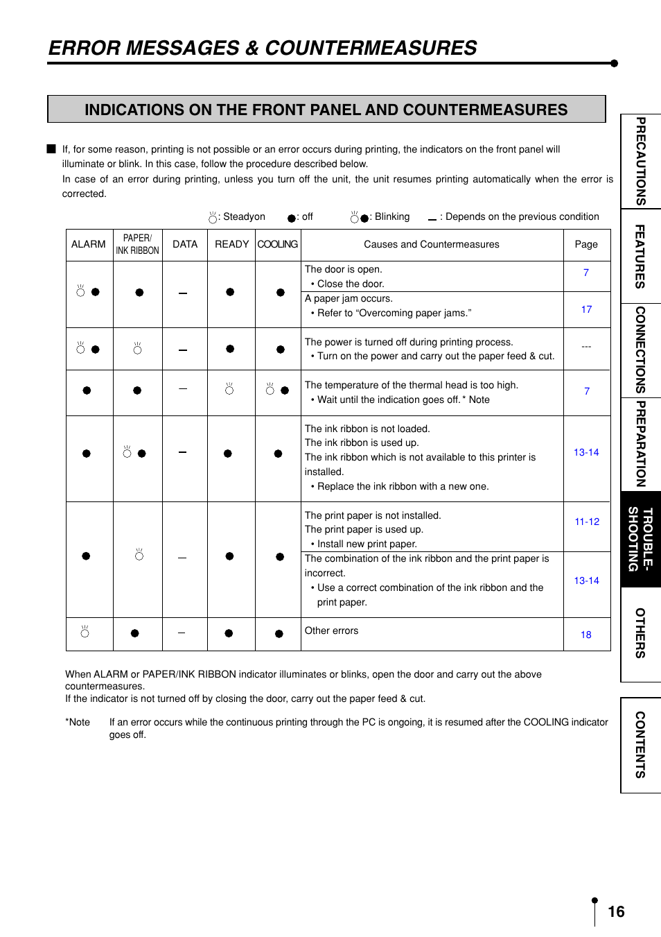 Trouble, Shooting, Error messages and countermeasures -18 | Indications on the front panel and countermeasures, Error messages & countermeasures | MITSUBISHI ELECTRIC CP9600DW-S User Manual | Page 19 / 24