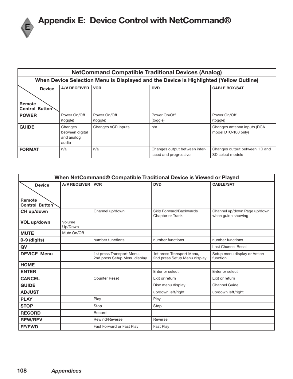 Appendix e: device control with netcommand, Netcommand compatible traditional devices (analog), Appendices | MITSUBISHI ELECTRIC WD-62628 User Manual | Page 108 / 124