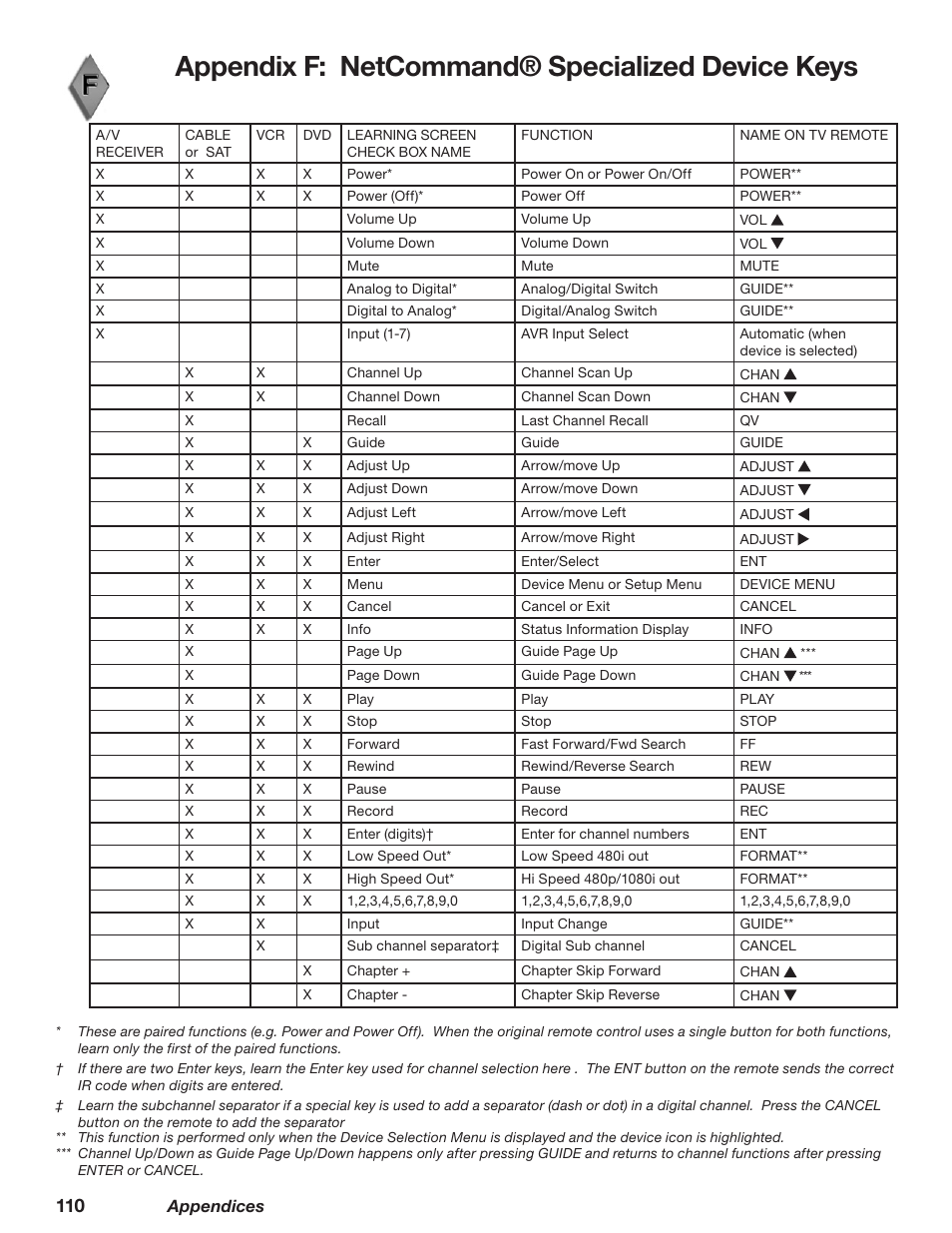 Appendix f: netcommand® specialized device keys | MITSUBISHI ELECTRIC WD-62628 User Manual | Page 110 / 124