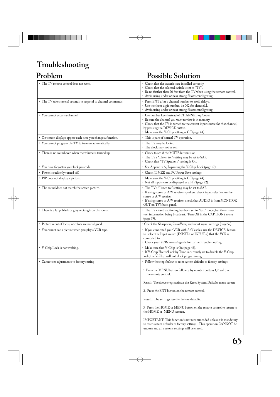 Troubleshooting problem possible solution | MITSUBISHI ELECTRIC LT-2220 User Manual | Page 65 / 68