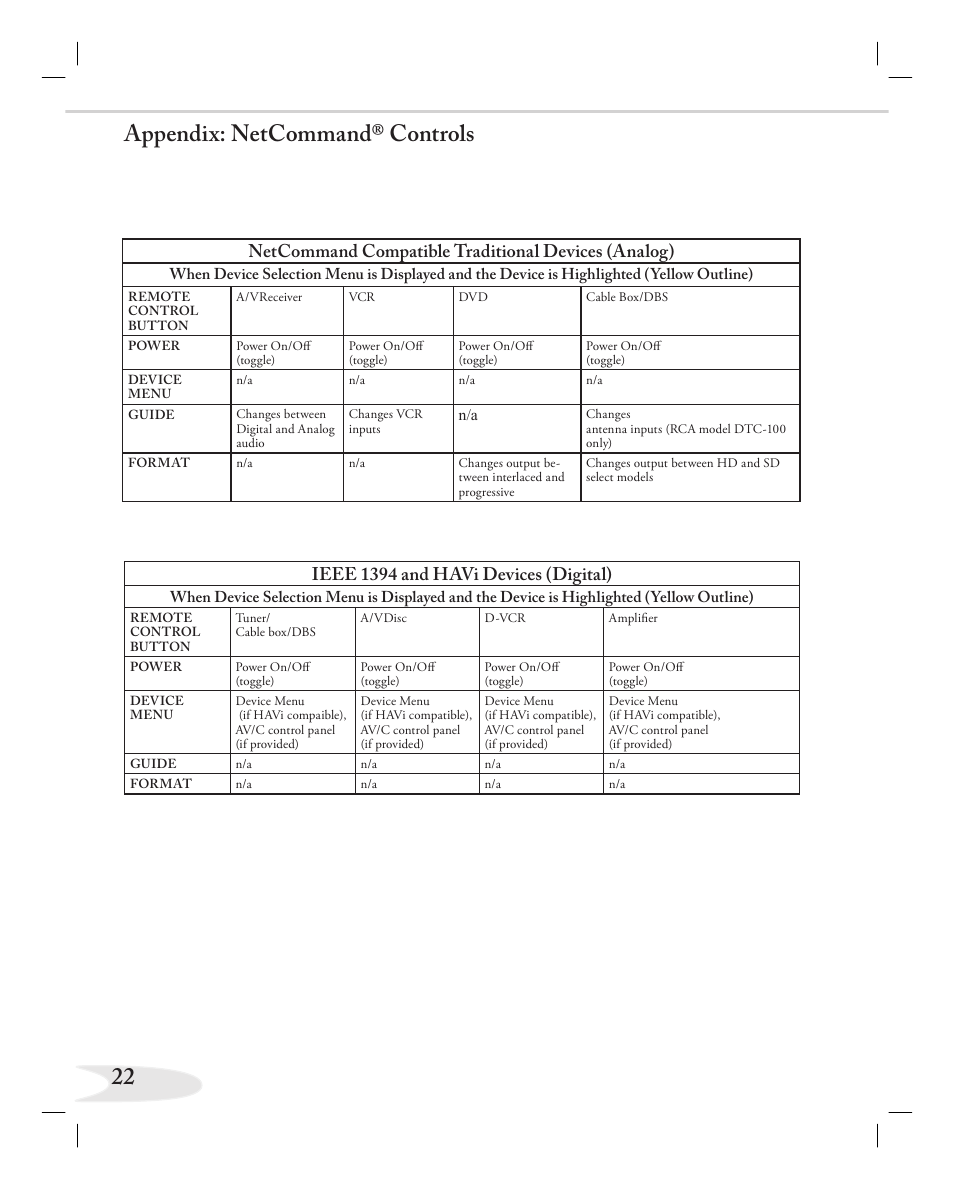 22 appendix: netcommand® controls, Netcommand compatible traditional devices (analog), Ieee 1394 and havi devices (digital) | MITSUBISHI ELECTRIC NETCOMMAND 2.0 HD-5000A User Manual | Page 22 / 24