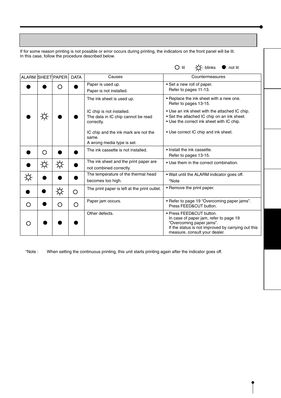 Troubleshooting, Indication on the front panel & counterneasures | MITSUBISHI ELECTRIC CP900DW User Manual | Page 20 / 25