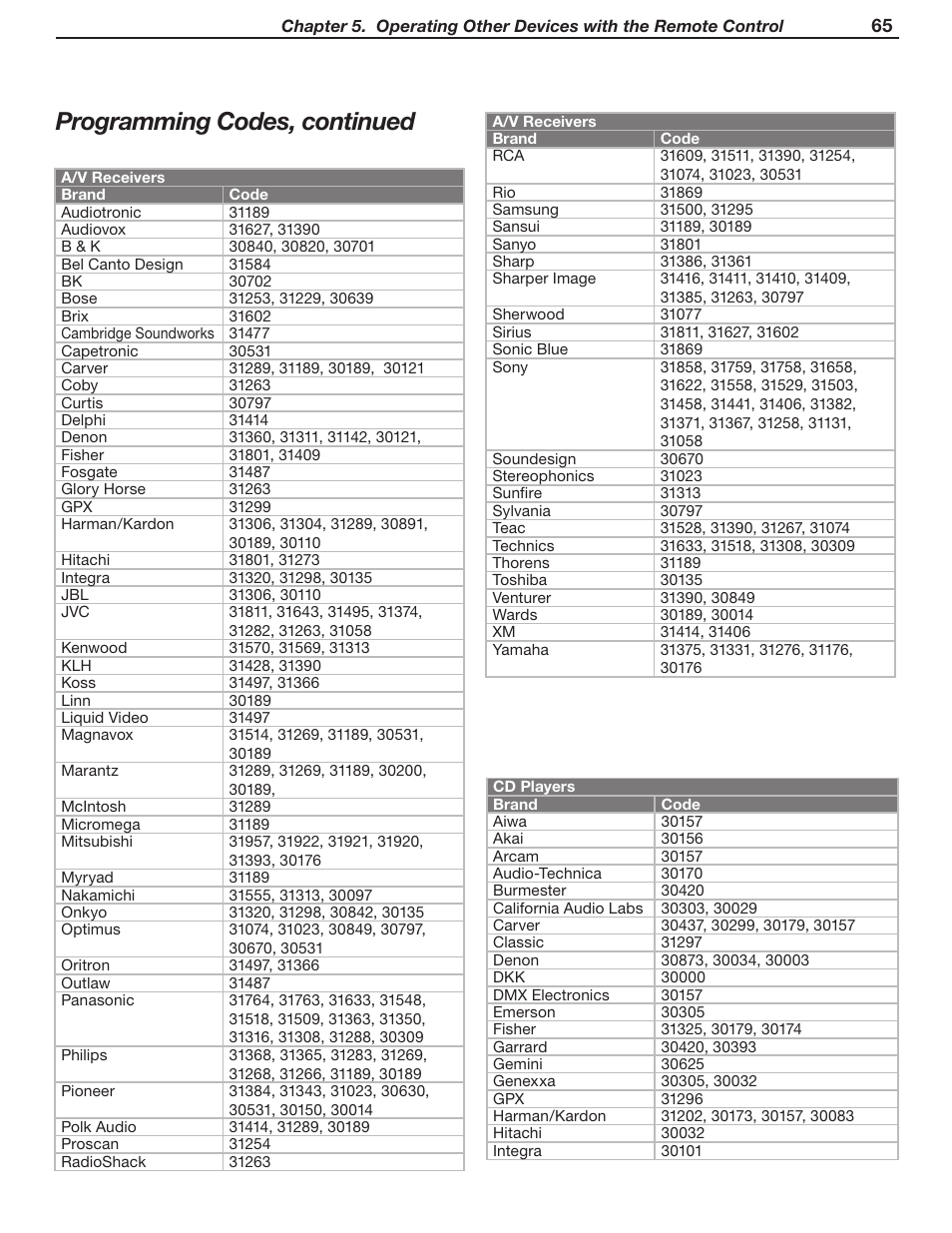 Programming codes, continued | MITSUBISHI ELECTRIC WD-52631 User Manual | Page 65 / 108