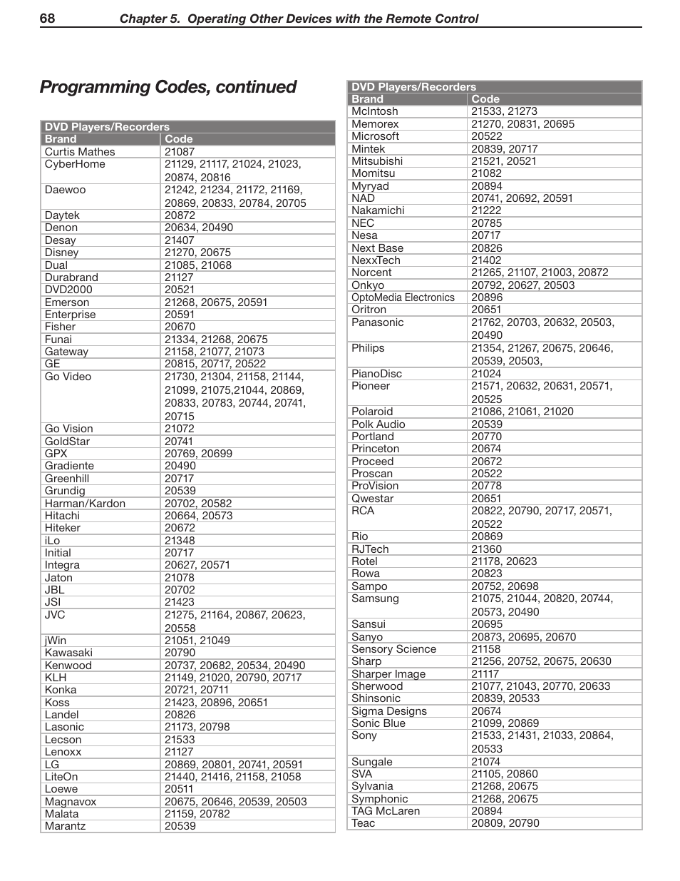 Programming codes, continued | MITSUBISHI ELECTRIC WD-52631 User Manual | Page 68 / 108