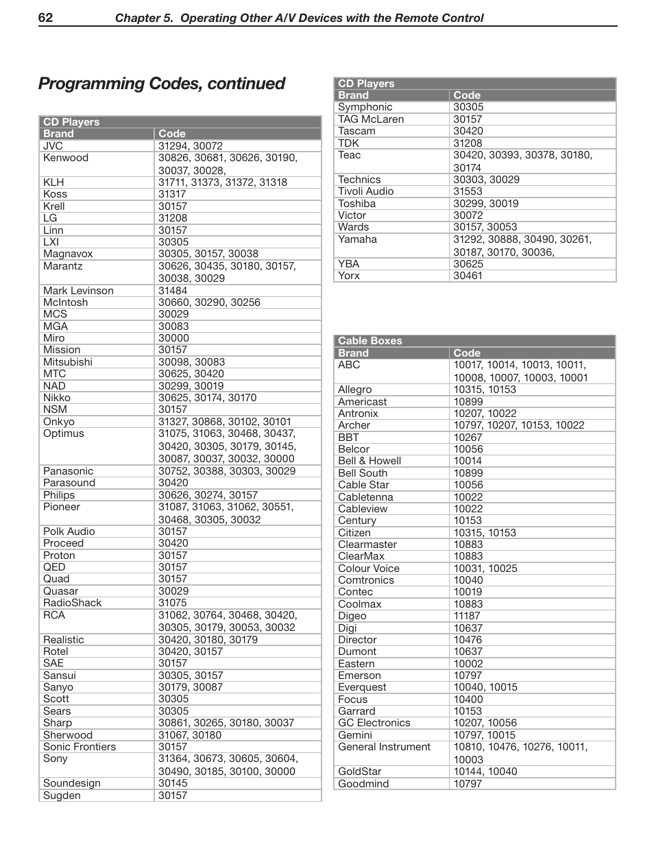 Programming codes, continued | MITSUBISHI ELECTRIC WD-62530 User Manual | Page 62 / 88