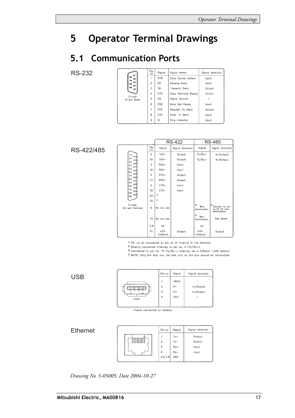 5 operator terminal drawings, 1 communication ports, 5operator terminal drawings | MITSUBISHI ELECTRIC E1032 User Manual | Page 17 / 20