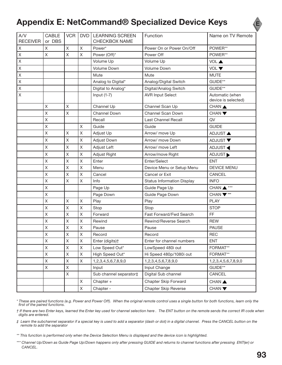 Appendix e: netcommand® specialized device keys | MITSUBISHI ELECTRIC WS-48513 User Manual | Page 93 / 110