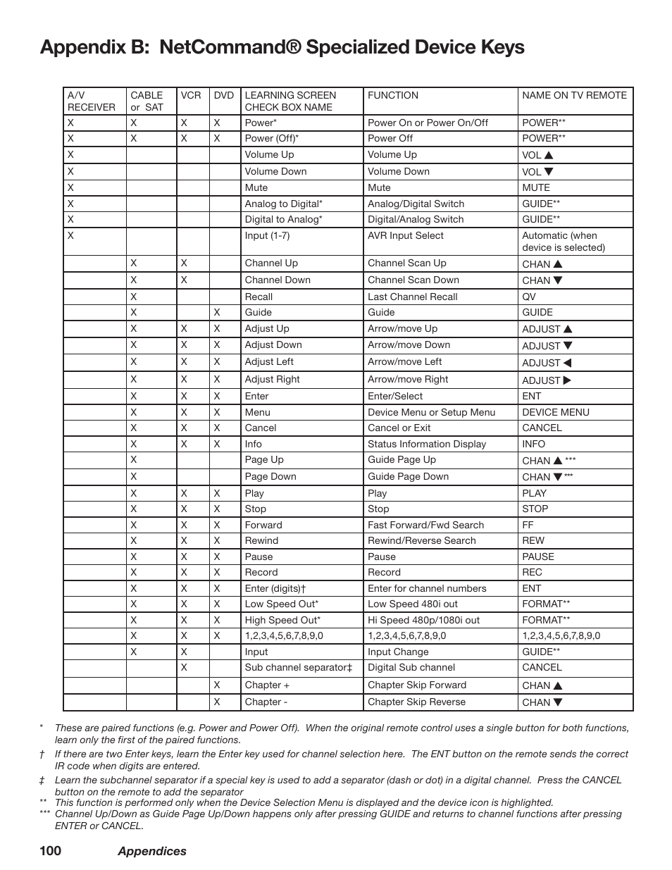 Appendix b: netcommand® specialized device keys | MITSUBISHI ELECTRIC TM WD-62827 User Manual | Page 100 / 129