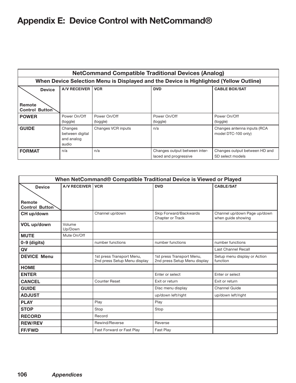 Appendix e: device control with netcommand, Netcommand compatible traditional devices (analog), Appendices | MITSUBISHI ELECTRIC TM WD-62827 User Manual | Page 106 / 129